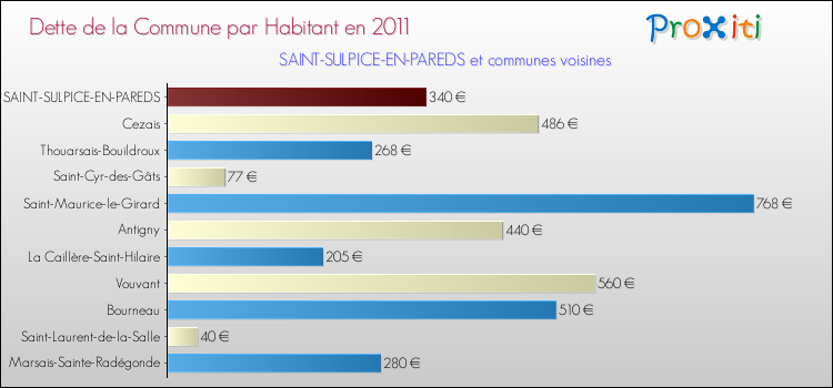 Dette par habitant de la commune en 2011 pour SAINT-SULPICE-EN-PAREDS et les communes proches Comparaison de la dette par habitant de la commune en 2011 pour SAINT-SULPICE-EN-PAREDS et les communes voisines