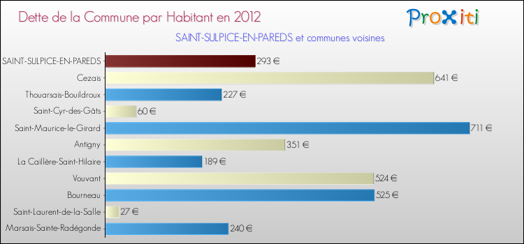 Dette par habitant de la commune en 2012 pour SAINT-SULPICE-EN-PAREDS et les communes proches Comparaison de la dette par habitant de la commune en 2012 pour SAINT-SULPICE-EN-PAREDS et les communes voisines