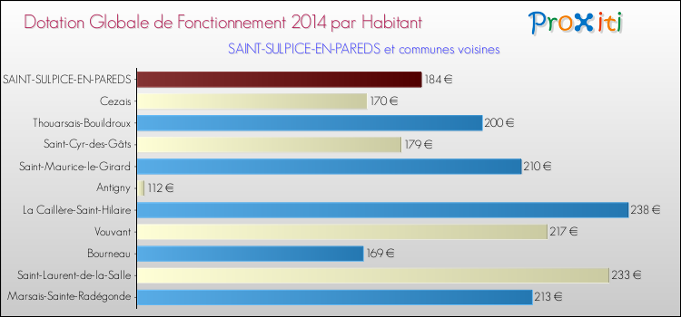Montant des dotations globales de fonctionnement DGF par Habitant pour SAINT-SULPICE-EN-PAREDS et les communes proches en 2014. Comparaison des des dotations globales de fonctionnement DGF par habitant pour SAINT-SULPICE-EN-PAREDS et les communes voisines en 2014.