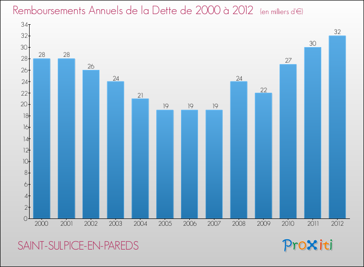 Evolution de l'annuité de la dette pour la commune de SAINT-SULPICE-EN-PAREDS de 2000 à 2012 Annuités de la dette pour SAINT-SULPICE-EN-PAREDS de 2000 à 2012