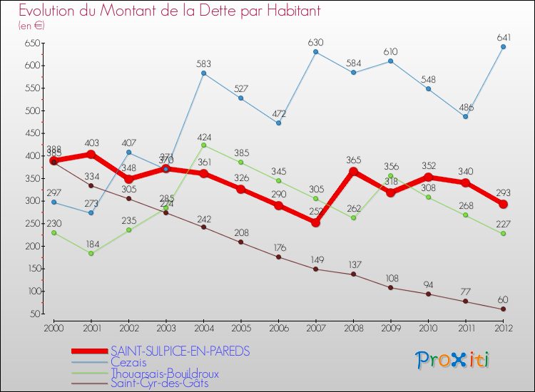 Evolution de la dette par habitant pour la commune de SAINT-SULPICE-EN-PAREDS et les communes proches de 2000 à 2012 Comparaison de la dette par habitant pour SAINT-SULPICE-EN-PAREDS et les communes voisines de 2000 à 2012