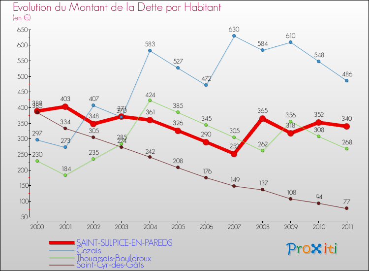 Evolution de la dette par habitant pour la commune de SAINT-SULPICE-EN-PAREDS et les communes proches Comparaison de la dette par habitant pour SAINT-SULPICE-EN-PAREDS et les communes voisines