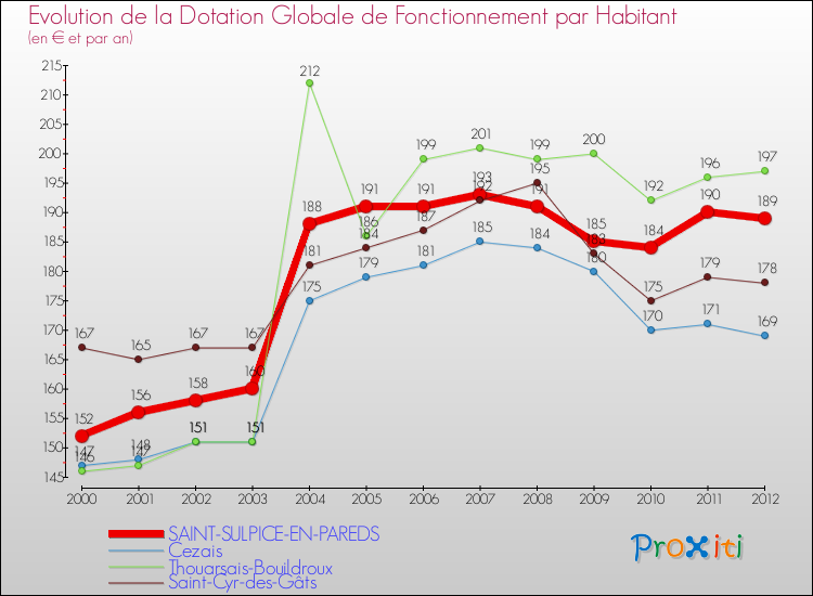 Evolution et montant de la dotation globale de fonctionnement par Habitant pour SAINT-SULPICE-EN-PAREDS et les communes proches Comparaison des dotations globales de fonctionnement par habitant pour SAINT-SULPICE-EN-PAREDS et les communes voisines