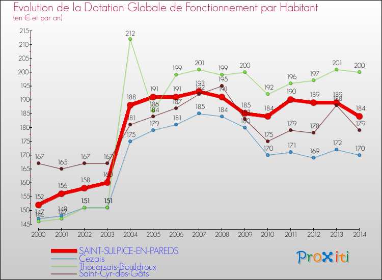 Evolution et montant de la dotation globale de fonctionnement par Habitant pour SAINT-SULPICE-EN-PAREDS et les communes proches de 2000 à 2014. Comparaison des dotations globales de fonctionnement par habitant pour SAINT-SULPICE-EN-PAREDS et les communes voisines de 2000 à 2014.
