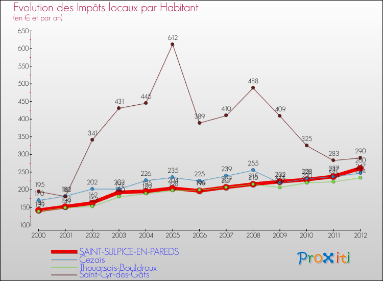 Evolution et montant des impôts locaux par Habitant pour SAINT-SULPICE-EN-PAREDS et les communes proches Comparaison des impôts locaux par habitant pour SAINT-SULPICE-EN-PAREDS et les communes voisines
