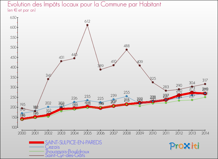 Evolution et montant des impôts locaux par Habitant pour SAINT-SULPICE-EN-PAREDS et les communes proches de 2000 à 2014 Comparaison des impôts locaux par habitant pour SAINT-SULPICE-EN-PAREDS et les communes voisines de 2000 à 2014