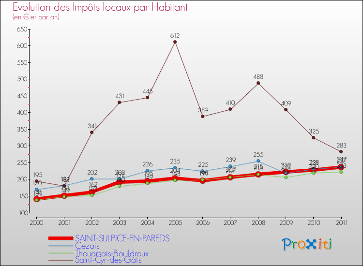 Evolution et montant des impôts locaux par Habitant pour SAINT-SULPICE-EN-PAREDS et les communes proches Comparaison des impôts locaux par habitant pour SAINT-SULPICE-EN-PAREDS et les communes voisines