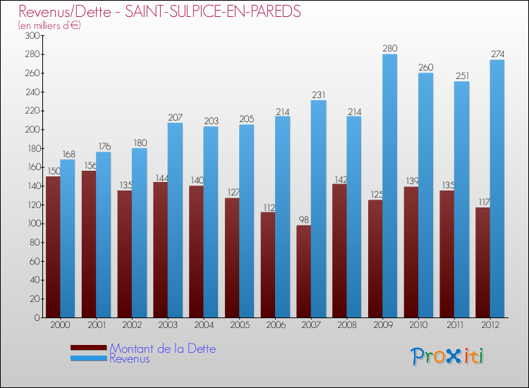 Evolution comparée de la dette et des revenus pour la commune de SAINT-SULPICE-EN-PAREDS de 2000 à 2012 Comparaison de la dette et des revenus pour SAINT-SULPICE-EN-PAREDS de 2000 à 2012