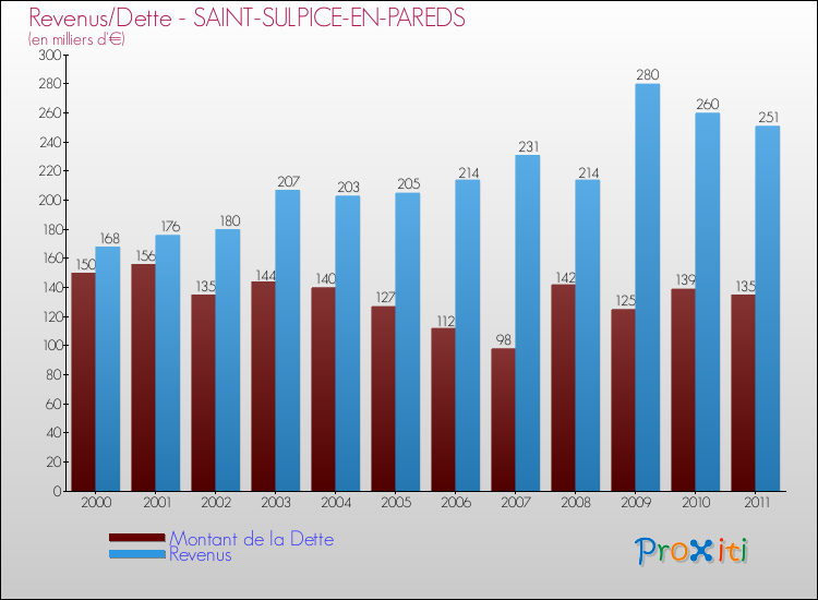 Evolution comparée de la dette et des revenus pour la commune de SAINT-SULPICE-EN-PAREDS de 2000 à 2011 Comparaison de la dette et des revenus pour SAINT-SULPICE-EN-PAREDS de 2000 à 2011