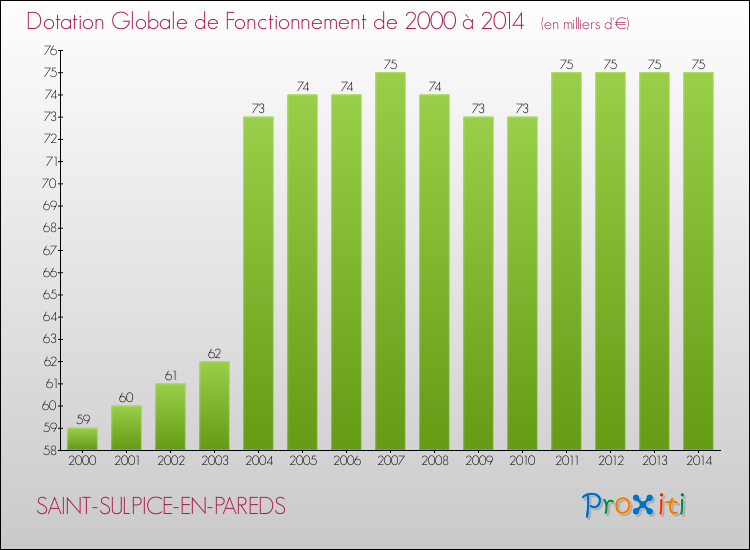 Evolution du montant de la Dotation Globale de Fonctionnement pour la commune de SAINT-SULPICE-EN-PAREDS de 2000 à 2014 Evolution du montant de la Dotation Globale de Fonctionnement pour SAINT-SULPICE-EN-PAREDS de 2000 à 2014