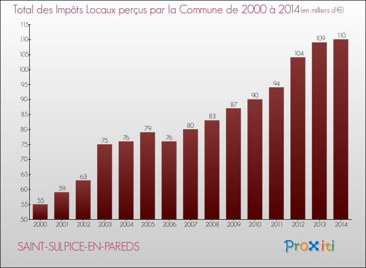 Evolution des Impôts Locaux pour la commune de SAINT-SULPICE-EN-PAREDS de 2000 à 2014 Evolution des Impôts Locaux pour SAINT-SULPICE-EN-PAREDS de 2000 à 2014