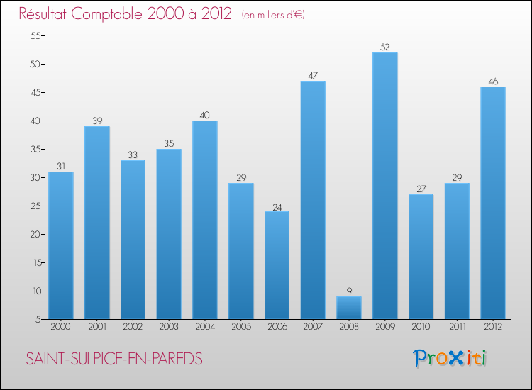 Evolution du résultat comptable pour la commune de SAINT-SULPICE-EN-PAREDS de 2000 à 2012 Evolution du résultat comptable pour SAINT-SULPICE-EN-PAREDS de 2000 à 2012