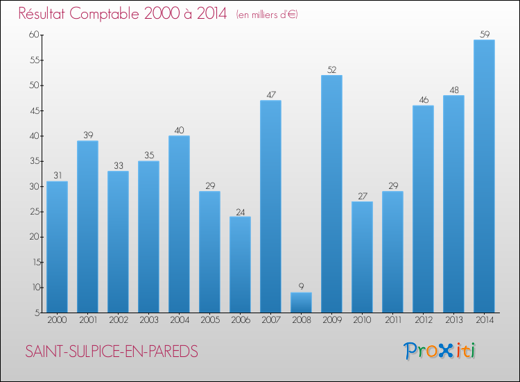 Evolution du résultat comptable pour la commune de SAINT-SULPICE-EN-PAREDS de 2000 à 2014 Evolution du résultat comptable pour SAINT-SULPICE-EN-PAREDS de 2000 à 2014