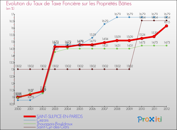 Evolution du taux de la taxe foncière sur le bati pour SAINT-SULPICE-EN-PAREDS et les communes proches de 2000 à 2012 Comparaison des taux de taxe foncière sur le bati pour SAINT-SULPICE-EN-PAREDS et les communes voisines de 2000 à 2012