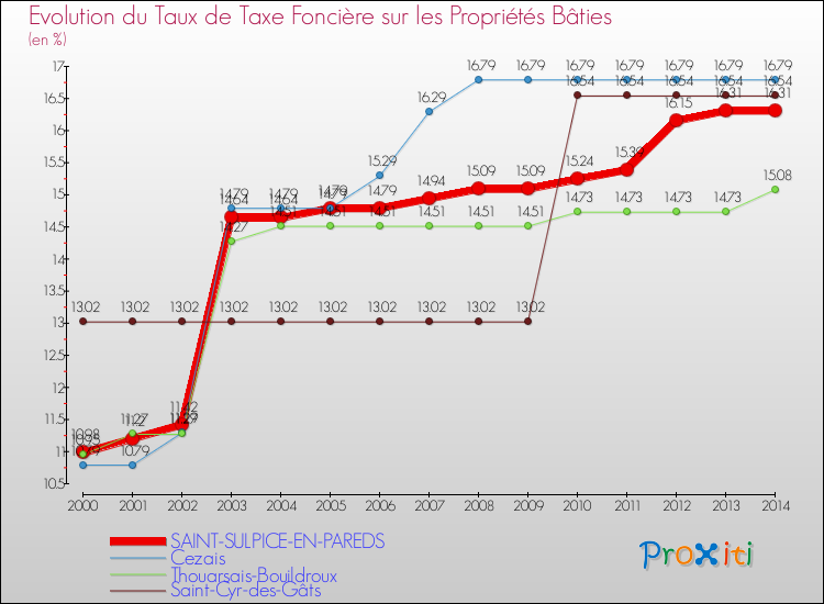 Evolution du taux de la taxe foncière sur le bati pour SAINT-SULPICE-EN-PAREDS et les communes proches de 2000 à 2014 Comparaison des taux de taxe foncière sur le bati pour SAINT-SULPICE-EN-PAREDS et les communes voisines de 2000 à 2014