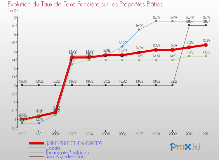 Evolution du taux de la taxe foncière sur le bati pour SAINT-SULPICE-EN-PAREDS et les communes proches Comparaison des taux de taxe foncière sur le bati pour SAINT-SULPICE-EN-PAREDS et les communes voisines