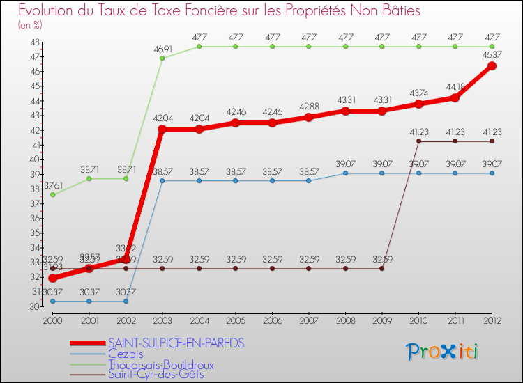Evolution du taux de la taxe foncière sur les immeubles et terrains non batis pour SAINT-SULPICE-EN-PAREDS et les communes proches de 2000 à 2012 Comparaison des taux de la taxe foncière sur les immeubles et terrains non batis pour SAINT-SULPICE-EN-PAREDS et les communes voisines de 2000 à 2012