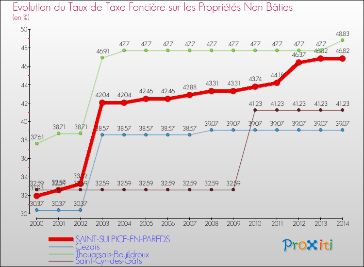 Evolution du taux de la taxe foncière sur les immeubles et terrains non batis pour SAINT-SULPICE-EN-PAREDS et les communes proches de 2000 à 2014 Comparaison des taux de la taxe foncière sur les immeubles et terrains non batis pour SAINT-SULPICE-EN-PAREDS et les communes voisines de 2000 à 2014