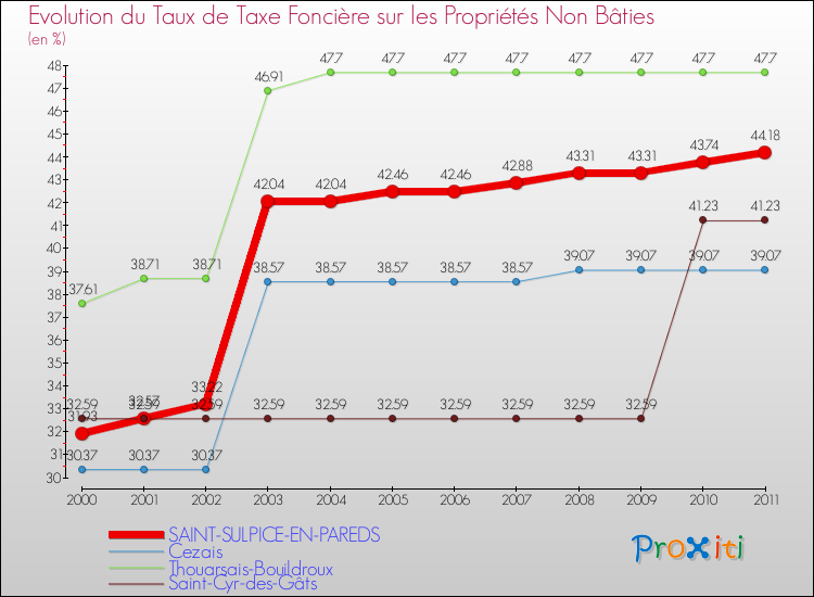 Evolution du taux de la taxe foncière sur les immeubles et terrains non batis pour SAINT-SULPICE-EN-PAREDS et les communes proches Comparaison des taux de la taxe foncière sur les immeubles et terrains non batis pour SAINT-SULPICE-EN-PAREDS et les communes voisines