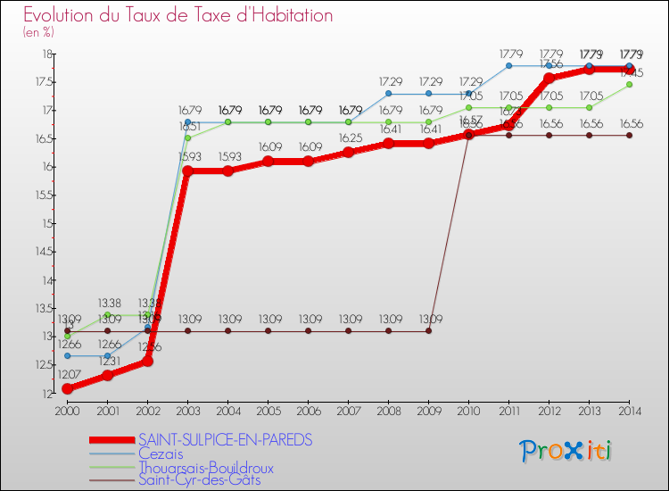 Evolution du taux de la taxe d'habitation pour SAINT-SULPICE-EN-PAREDS et les communes proches de 2000 à 2014 Comparaison des taux de la taxe d'habitation pour SAINT-SULPICE-EN-PAREDS et les communes voisines de 2000 à 2014