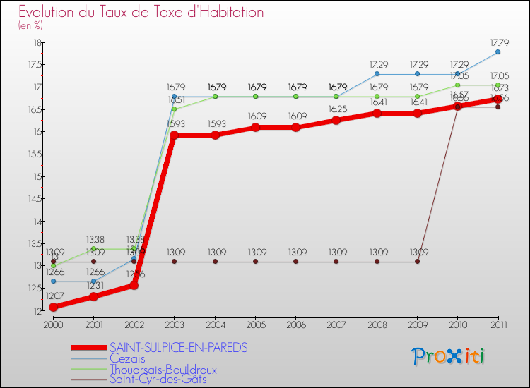 Evolution du taux de la taxe d'habitation pour SAINT-SULPICE-EN-PAREDS et les communes proches Comparaison des taux de la taxe d'habitation pour SAINT-SULPICE-EN-PAREDS et les communes voisines