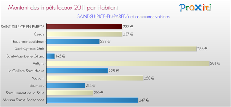 Montant des impôts locaux par Habitant pour SAINT-SULPICE-EN-PAREDS et les communes proches Comparaison des impôts locaux par habitant pour SAINT-SULPICE-EN-PAREDS et les communes voisines