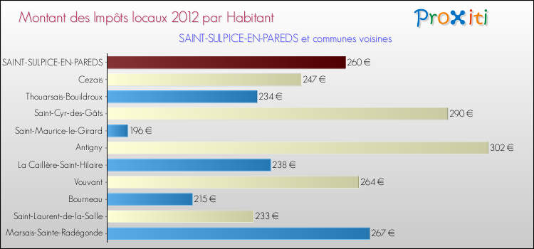 Montant des impôts locaux par Habitant pour SAINT-SULPICE-EN-PAREDS et les communes proches Comparaison des impôts locaux par habitant pour SAINT-SULPICE-EN-PAREDS et les communes voisines