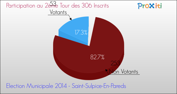 Participation au 2ème Tour des Elections Municipales 2014 de la commune de Saint-Sulpice-En-Pareds Elections Municipales 2014 - Participation au 2ème Tour pour la commune de Saint-Sulpice-En-Pareds