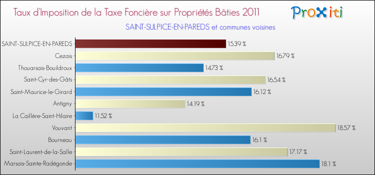 Taux d'imposition de la taxe foncière sur le bati 2011 pour SAINT-SULPICE-EN-PAREDS et les communes proches Comparaison des taux d'imposition de la taxe foncière sur le bati 2011 pour SAINT-SULPICE-EN-PAREDS et les communes voisines