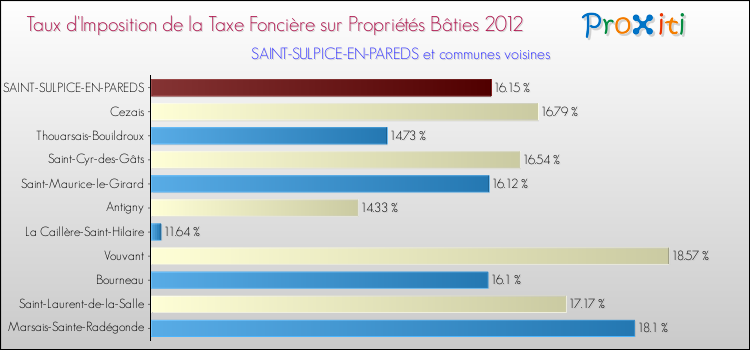 Taux d'imposition de la taxe foncière sur le bati 2012 pour SAINT-SULPICE-EN-PAREDS et les communes proches Comparaison des taux d'imposition de la taxe foncière sur le bati 2012 pour SAINT-SULPICE-EN-PAREDS et les communes voisines
