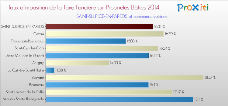 Taux d'imposition de la taxe foncière sur le bati 2014 pour SAINT-SULPICE-EN-PAREDS et les communes proches Comparaison des taux d'imposition de la taxe foncière sur le bati 2014 pour SAINT-SULPICE-EN-PAREDS et les communes voisines