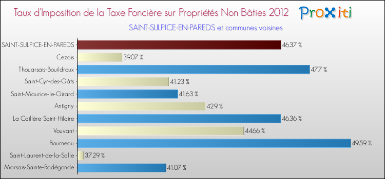Taux d'imposition de la taxe foncière sur les immeubles et terrains non batis 2012 pour SAINT-SULPICE-EN-PAREDS et les communes proches Comparaison des taux d'imposition de la taxe foncière sur les immeubles et terrains non batis 2012 pour SAINT-SULPICE-EN-PAREDS et les communes voisines