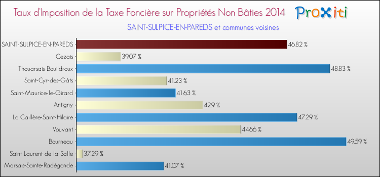 Taux d'imposition de la taxe foncière sur les immeubles et terrains non batis 2014 pour SAINT-SULPICE-EN-PAREDS et les communes proches Comparaison des taux d'imposition de la taxe foncière sur les immeubles et terrains non batis 2014 pour SAINT-SULPICE-EN-PAREDS et les communes voisines