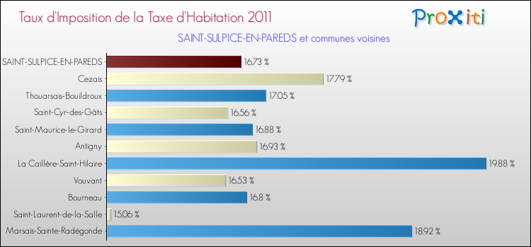 Taux d'imposition de la taxe d'habitation 2011 pour SAINT-SULPICE-EN-PAREDS et les communes proches Comparaison des taux d'imposition de la taxe d'habitation 2011 pour SAINT-SULPICE-EN-PAREDS et les communes voisines