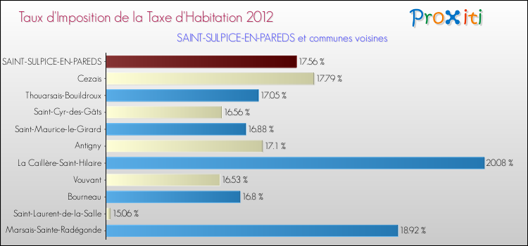 Taux d'imposition de la taxe d'habitation 2012 pour SAINT-SULPICE-EN-PAREDS et les communes proches Comparaison des taux d'imposition de la taxe d'habitation 2012 pour SAINT-SULPICE-EN-PAREDS et les communes voisines