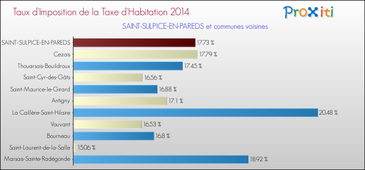 Taux d'imposition de la taxe d'habitation 2014 pour SAINT-SULPICE-EN-PAREDS et les communes proches Comparaison des taux d'imposition de la taxe d'habitation 2014 pour SAINT-SULPICE-EN-PAREDS et les communes voisines