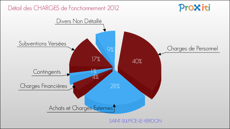 Décomposition des Charges de Fonctionnement 2012 de la commune de SAINT-SULPICE-LE-VERDON Charges de Fonctionnement 2012 pour la commune de SAINT-SULPICE-LE-VERDON