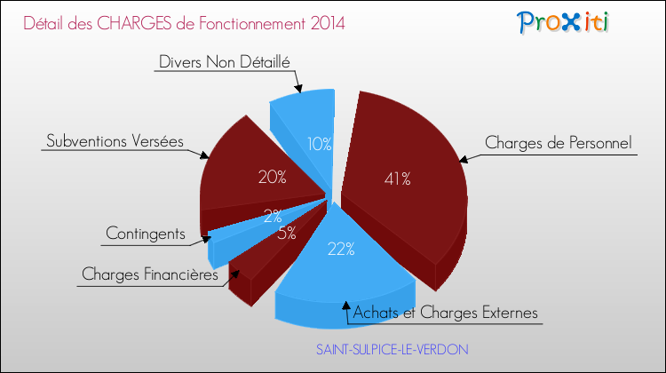 Décomposition des Charges de Fonctionnement 2014 de la commune de SAINT-SULPICE-LE-VERDON Charges de Fonctionnement 2014 pour la commune de SAINT-SULPICE-LE-VERDON