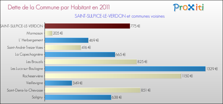Dette par habitant de la commune en 2011 pour SAINT-SULPICE-LE-VERDON et les communes proches Comparaison de la dette par habitant de la commune en 2011 pour SAINT-SULPICE-LE-VERDON et les communes voisines