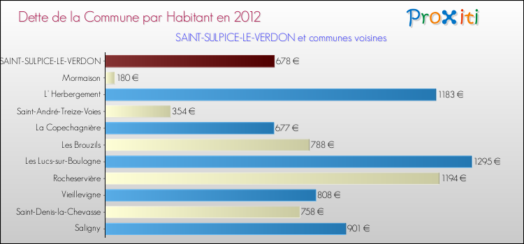 Dette par habitant de la commune en 2012 pour SAINT-SULPICE-LE-VERDON et les communes proches Comparaison de la dette par habitant de la commune en 2012 pour SAINT-SULPICE-LE-VERDON et les communes voisines