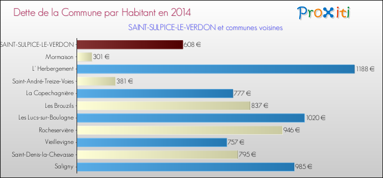 Dette par habitant de la commune en 2014 pour SAINT-SULPICE-LE-VERDON et les communes proches Comparaison de la dette par habitant de la commune en 2014 pour SAINT-SULPICE-LE-VERDON et les communes voisines