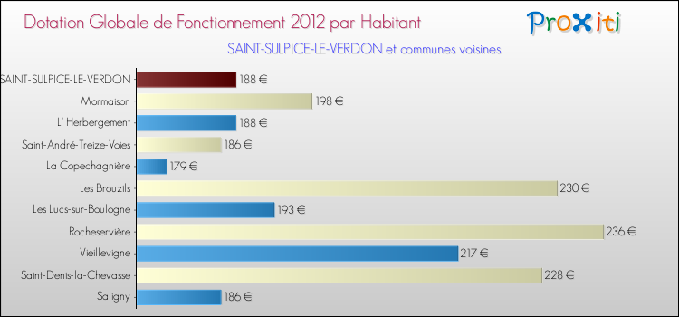 Montant des dotations globales de fonctionnement DGF par Habitant pour SAINT-SULPICE-LE-VERDON et les communes proches Comparaison des des dotations globales de fonctionnement DGF par habitant pour SAINT-SULPICE-LE-VERDON et les communes voisines