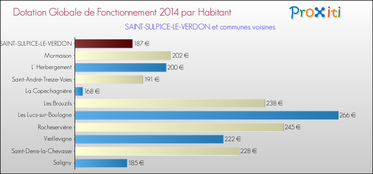 Montant des dotations globales de fonctionnement DGF par Habitant pour SAINT-SULPICE-LE-VERDON et les communes proches en 2014. Comparaison des des dotations globales de fonctionnement DGF par habitant pour SAINT-SULPICE-LE-VERDON et les communes voisines en 2014.