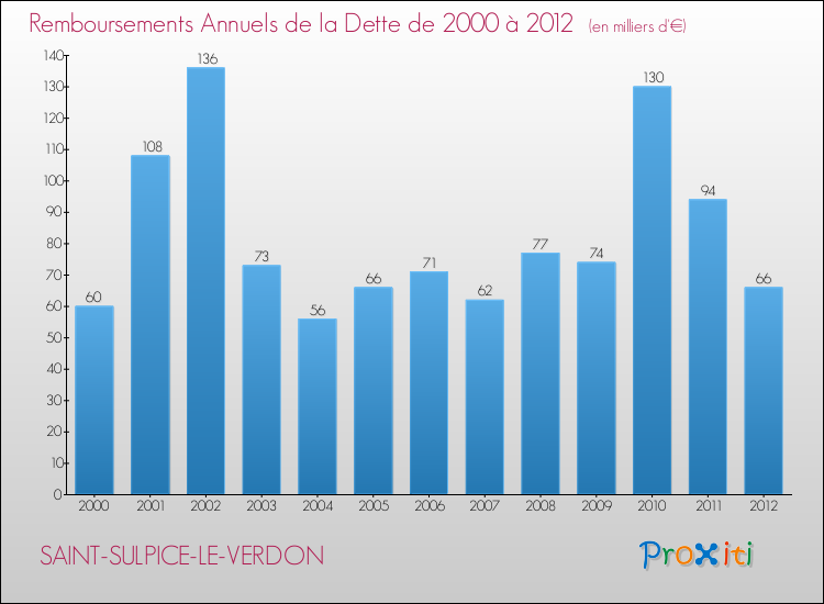 Evolution de l'annuité de la dette pour la commune de SAINT-SULPICE-LE-VERDON de 2000 à 2012 Annuités de la dette pour SAINT-SULPICE-LE-VERDON de 2000 à 2012