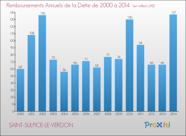 Evolution de l'annuité de la dette pour la commune de SAINT-SULPICE-LE-VERDON de 2000 à 2014 Annuités de la dette pour SAINT-SULPICE-LE-VERDON de 2000 à 2014
