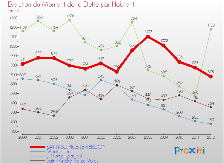 Evolution de la dette par habitant pour la commune de SAINT-SULPICE-LE-VERDON et les communes proches de 2000 à 2012 Comparaison de la dette par habitant pour SAINT-SULPICE-LE-VERDON et les communes voisines de 2000 à 2012