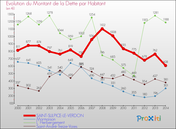 Evolution de la dette par habitant pour la commune de SAINT-SULPICE-LE-VERDON et les communes proches de 2000 à 2014 Comparaison de la dette par habitant pour SAINT-SULPICE-LE-VERDON et les communes voisines de 2000 à 2014