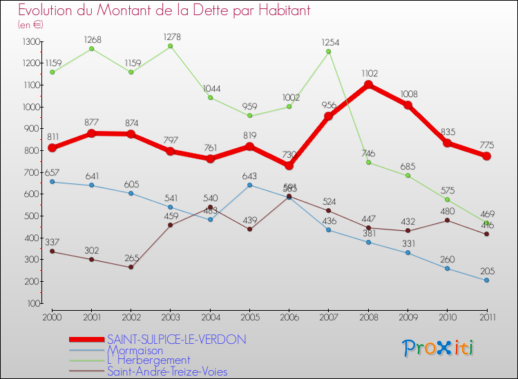 Evolution de la dette par habitant pour la commune de SAINT-SULPICE-LE-VERDON et les communes proches Comparaison de la dette par habitant pour SAINT-SULPICE-LE-VERDON et les communes voisines