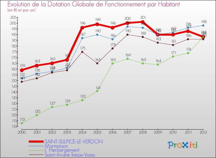 Evolution et montant de la dotation globale de fonctionnement par Habitant pour SAINT-SULPICE-LE-VERDON et les communes proches Comparaison des dotations globales de fonctionnement par habitant pour SAINT-SULPICE-LE-VERDON et les communes voisines