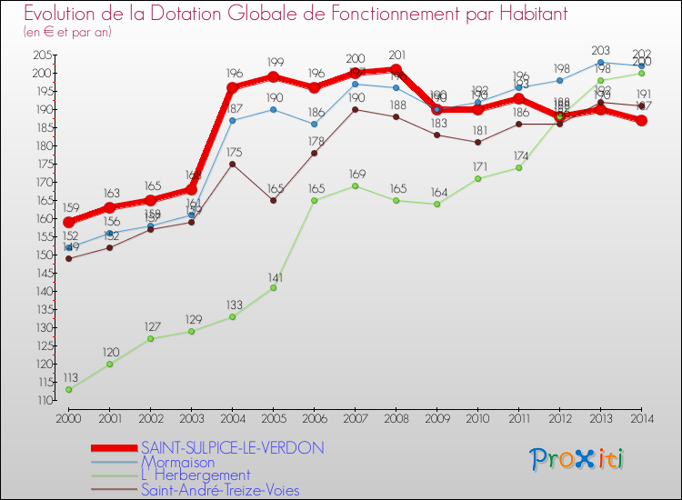 Evolution et montant de la dotation globale de fonctionnement par Habitant pour SAINT-SULPICE-LE-VERDON et les communes proches de 2000 à 2014. Comparaison des dotations globales de fonctionnement par habitant pour SAINT-SULPICE-LE-VERDON et les communes voisines de 2000 à 2014.